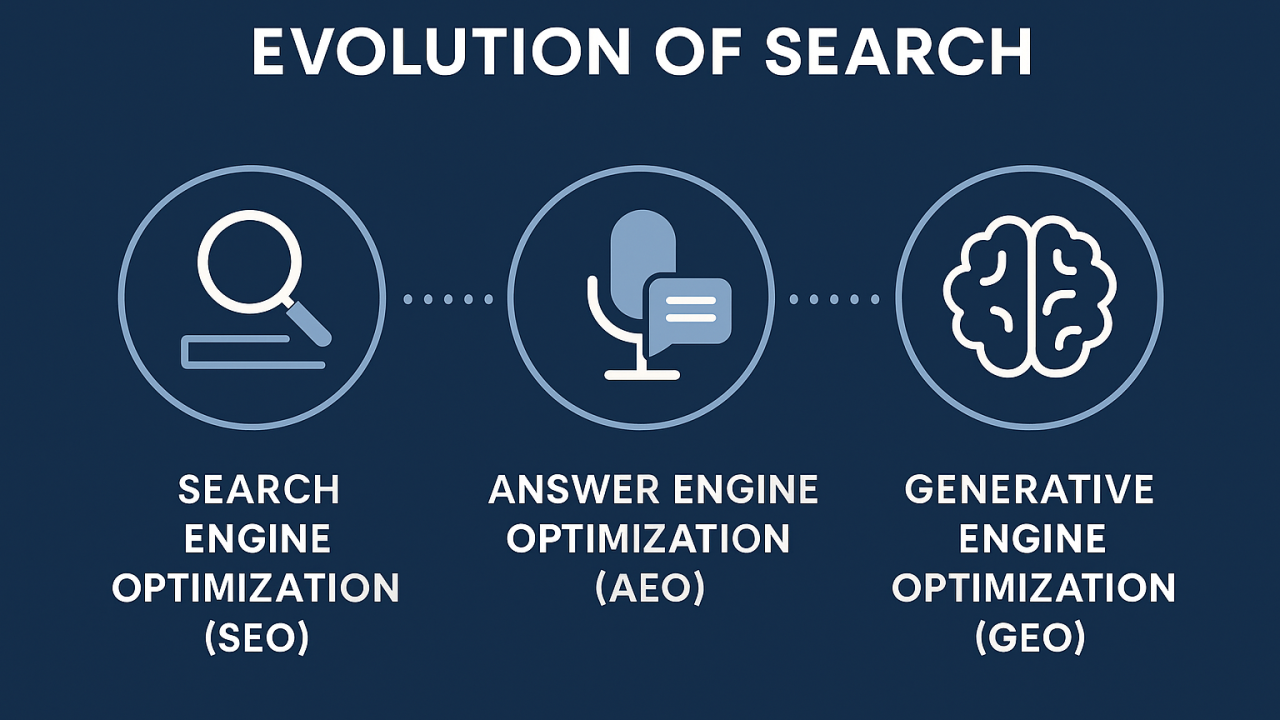 evolution of search diagram