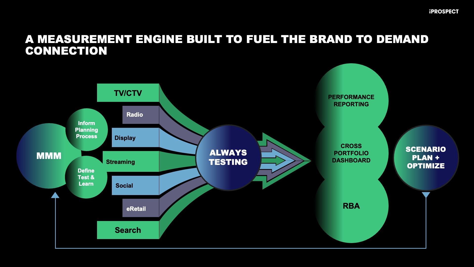 Beyond Guesswork: Building a Unified Media Measurement Framework that ...